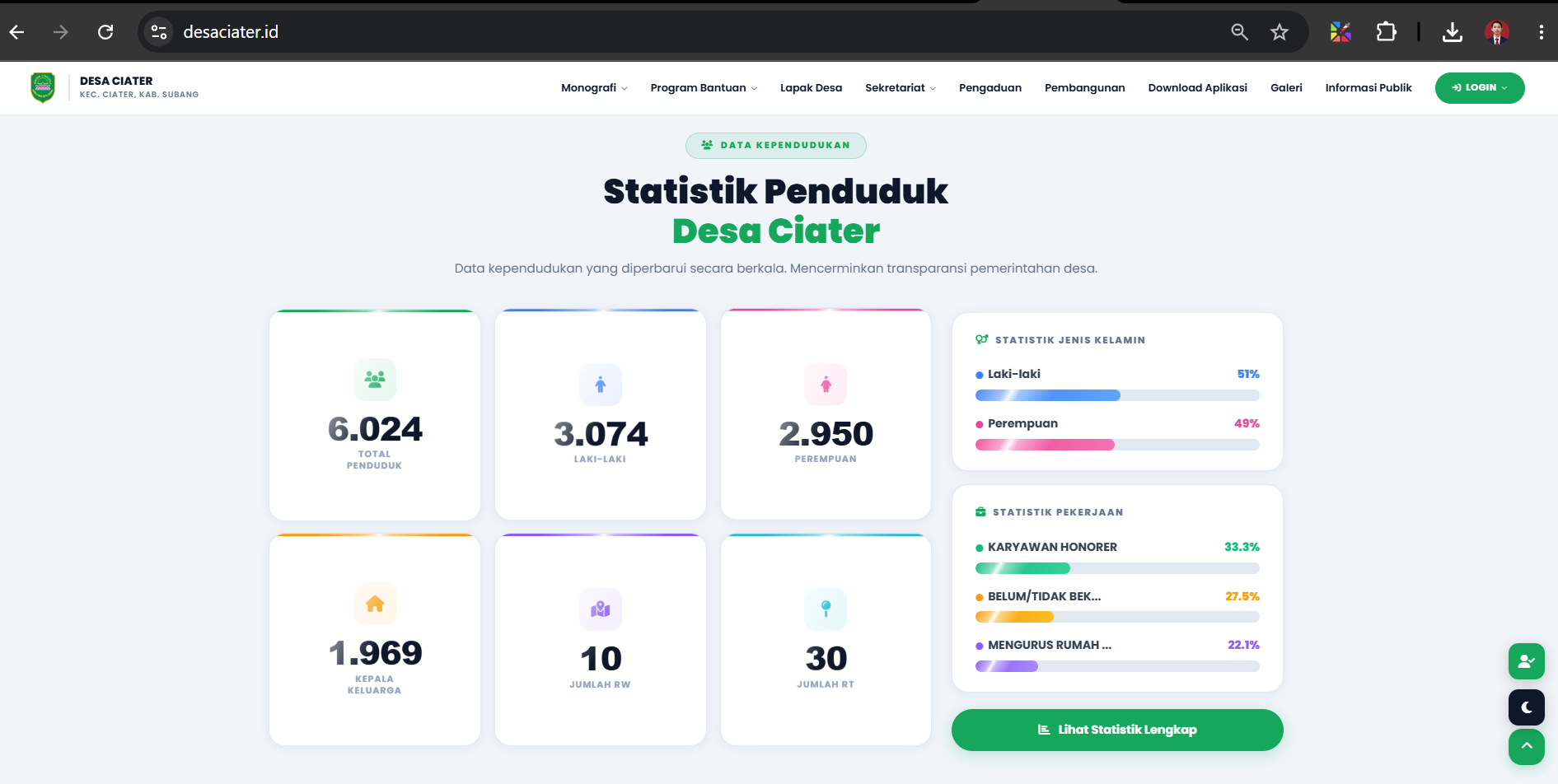 Statistik penduduk Desa Ciater
